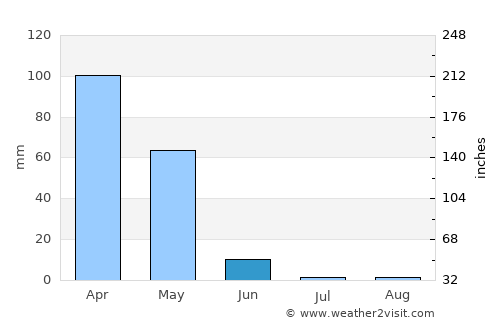 Kayabağlar average rain in June