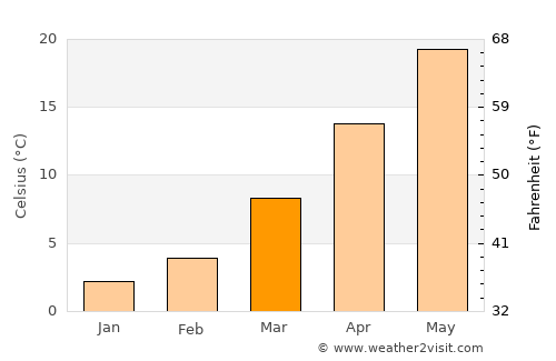 Kayabağlar average temperature in March