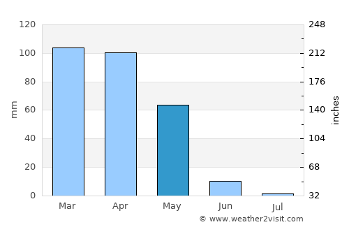 Kayabağlar average rain in May