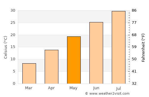 Kayabağlar average temperature in May