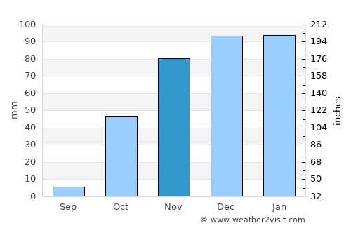 Kayabağlar average rain in November