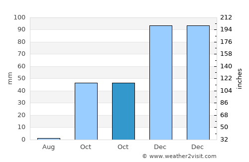 Kayabağlar average rain in October