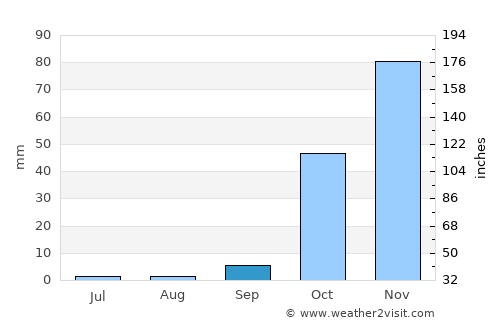 Kayabağlar average rain in September