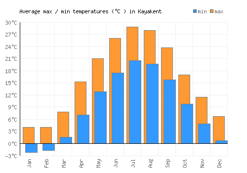 Kayakent average minimum / maximum temperatures (Celsius)