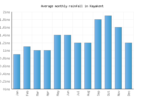 Kayakent monthly rainfall chart (inches)