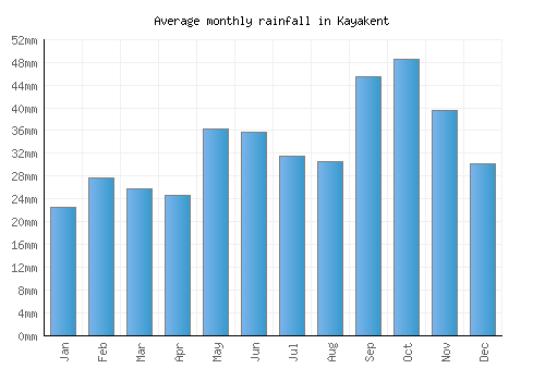 Kayakent monthly rainfall chart (mm)