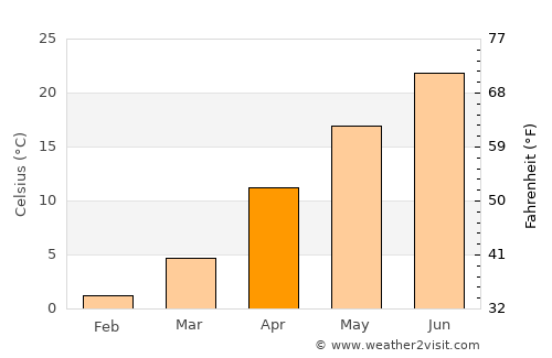 Kayakent average temperature in April