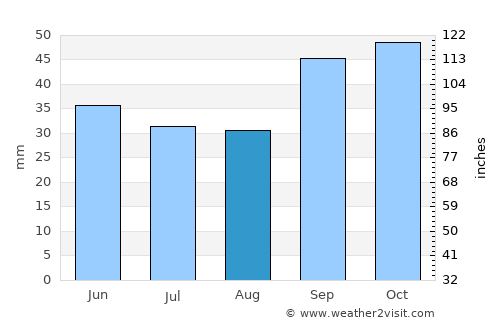 Kayakent average rain in August