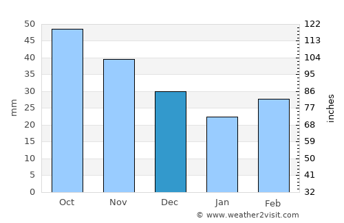 Kayakent average rain in December