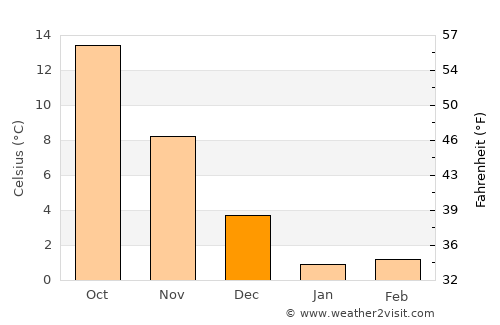 Kayakent average temperature in December