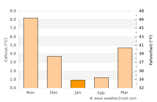 Kayakent average temperature in January