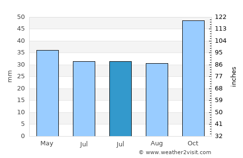 Kayakent average rain in July