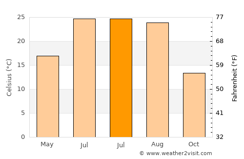 Kayakent average temperature in July