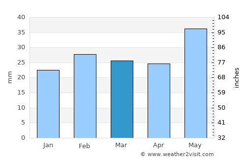 Kayakent average rain in March