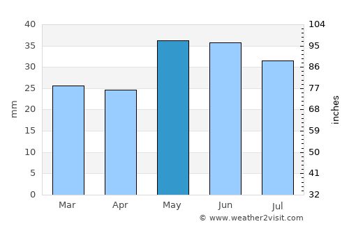 Kayakent average rain in May