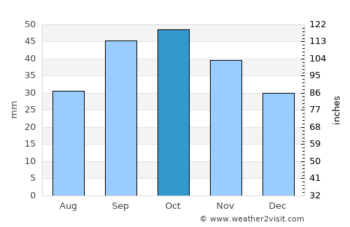 Kayakent average rain in October
