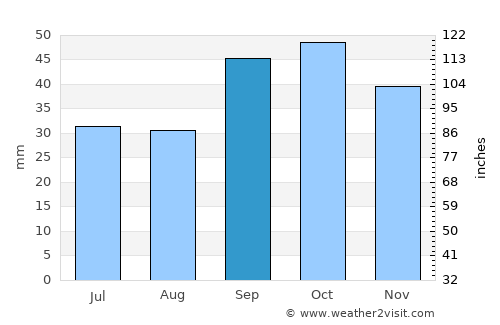 Kayakent average rain in September
