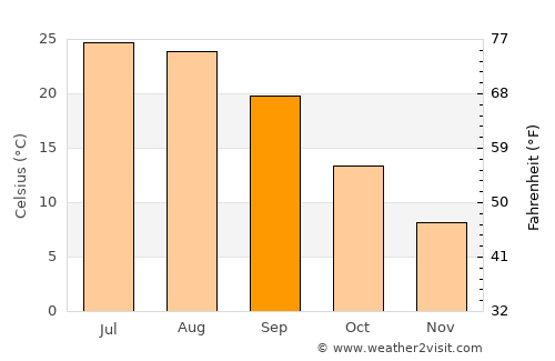 Kayakent average temperature in September