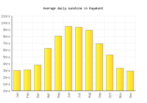 Kayakent average daily sunshine chart