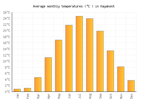 Kayakent average temperature chart (Celsius)