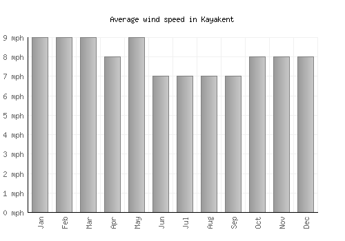 Kayakent average winspeed by month (mph)
