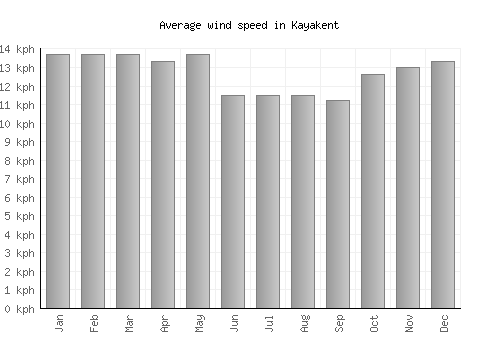 Kayakent average winspeed by month (km/h)