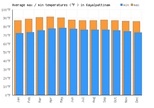 Kayalpattinam average minimum / maximum temperatures (Fahrenheit)
