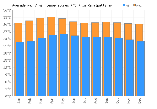 Kayalpattinam average minimum / maximum temperatures (Celsius)