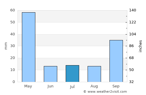 Kayalpattinam average rain in July