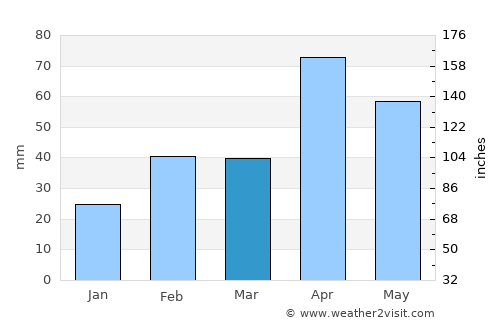 Kayalpattinam average rain in March
