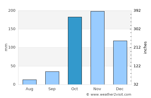 Kayalpattinam average rain in October