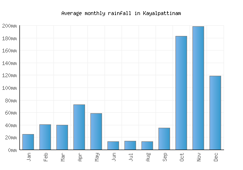 Kayalpattinam monthly rainfall chart (mm)
