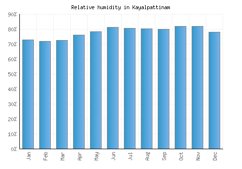 Kayalpattinam relative humidity averages