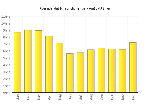 Kayalpattinam average daily sunshine chart