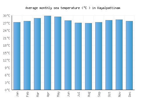 Kayalpattinam average sea temperature chart (Celsius)