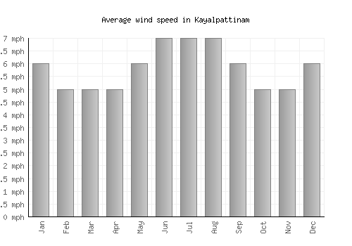 Kayalpattinam average winspeed by month (mph)