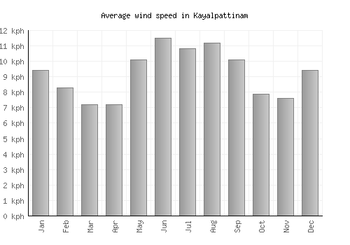 Kayalpattinam average winspeed by month (km/h)