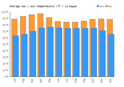 Kayan average minimum / maximum temperatures (Fahrenheit)