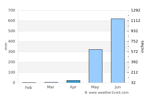 Kayan average rain in April