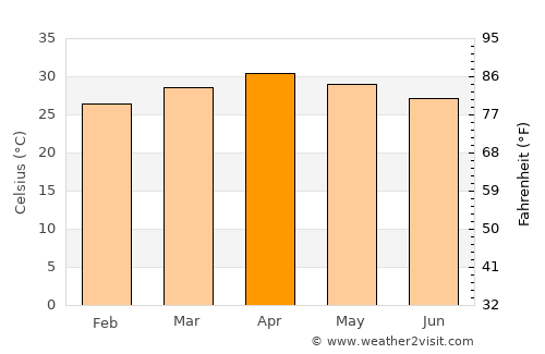 Kayan average temperature in April