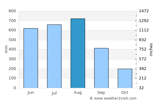 Kayan average rain in August