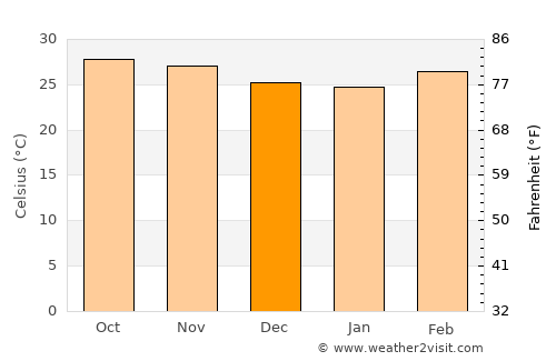 Kayan average temperature in December
