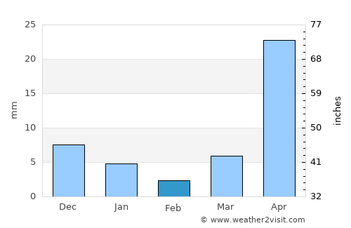 Kayan average rain in February