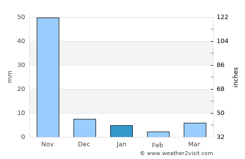 Kayan average rain in January