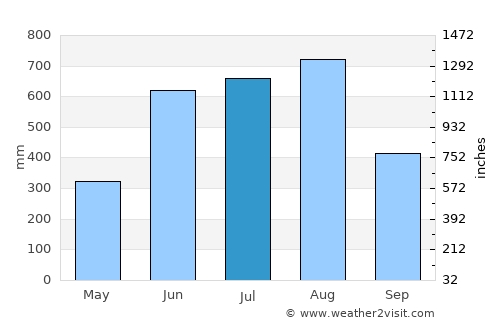 Kayan average rain in July