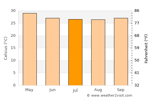 Kayan average temperature in July