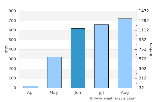 Kayan average rain in June