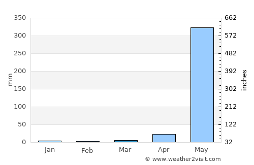 Kayan average rain in March