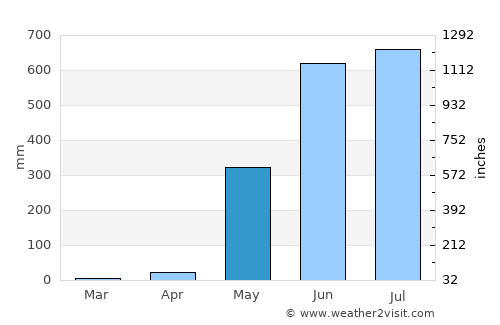 Kayan average rain in May
