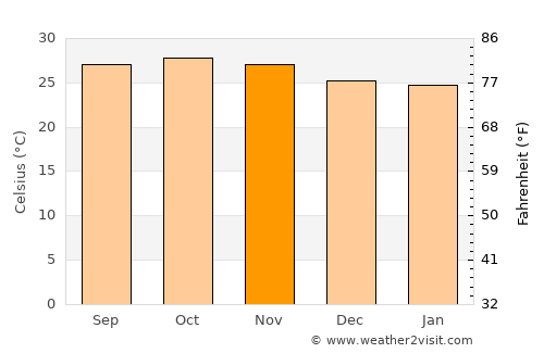 Kayan average temperature in November